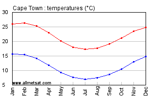 Cape Town South Africa Annual Temperature Graph